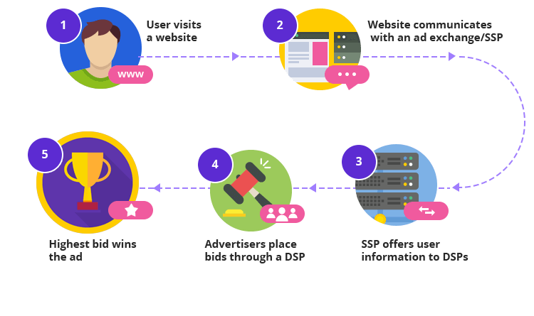 Programmatic Advertising for businesses in Nigeria and Africa