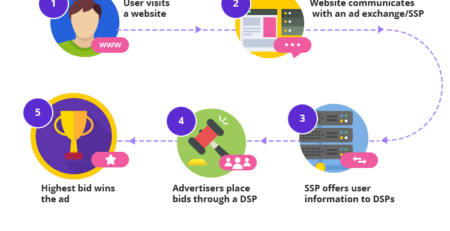 Programmatic Advertising for businesses in Nigeria and Africa