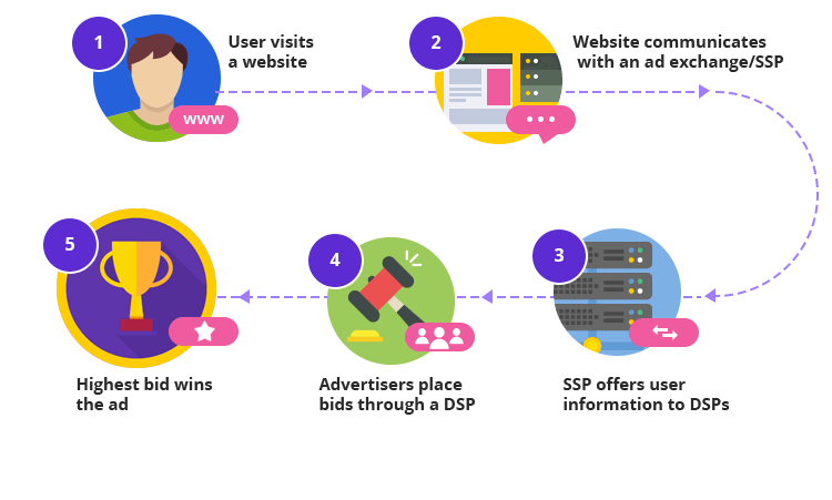 Programmatic Advertising for businesses in Nigeria and Africa